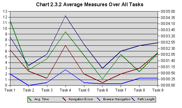 Average performance for each user task